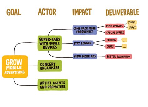 影響地圖|4個步驟讓你更清楚Impact Mapping 帶來的價值